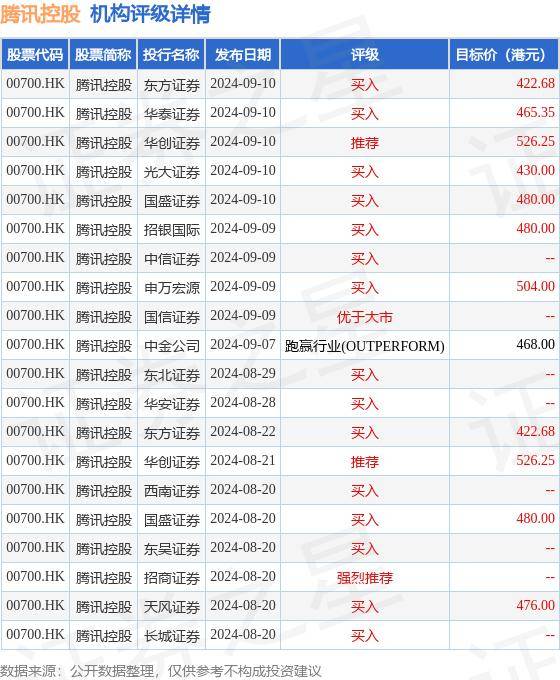 摩根士丹利发布研究报告称，预计腾讯控股(00700.HK)首次国内总收入达50亿元人民币