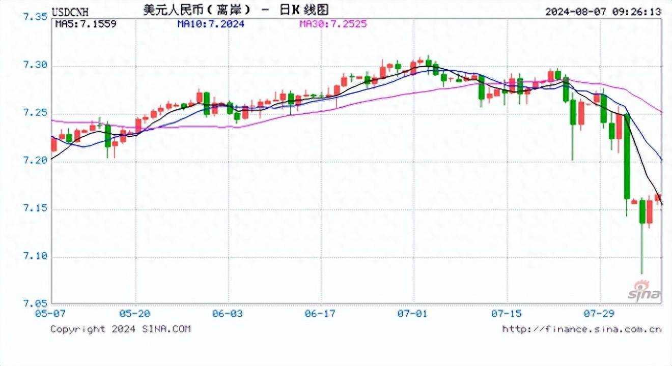 人民币中间价报7.1386，下调68点！摩根资管：美联储不会紧急降息，9月有降息50基点的可能性