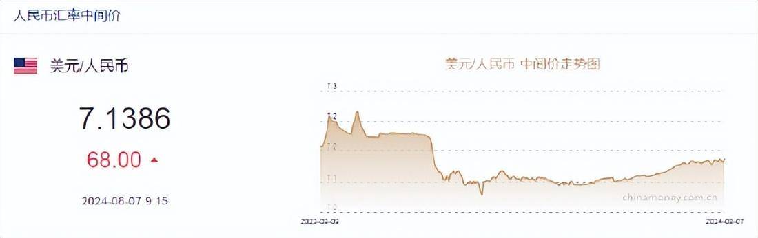 人民币中间价报7.1386，下调68点！摩根资管：美联储不会紧急降息，9月有降息50基点的可能性