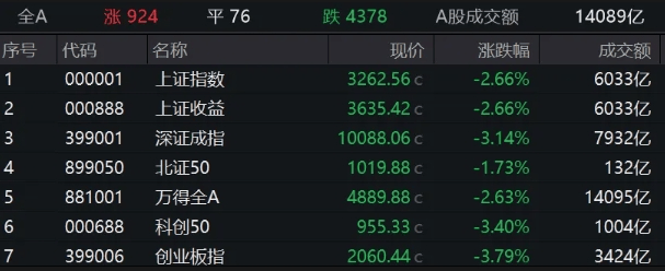 A股开局不利！沪指失守3300点