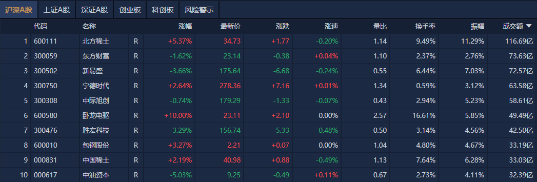 A股午评：沪指涨0.44%，大基建板块集体爆发