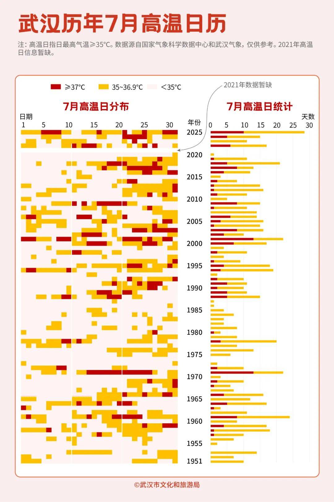 7月破纪录，武汉人终于熬过来了！