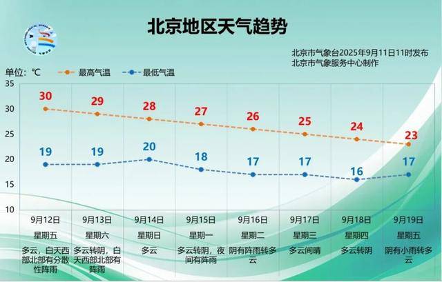 北京今明西部北部多分散阵雨，夜间至清晨能见度差