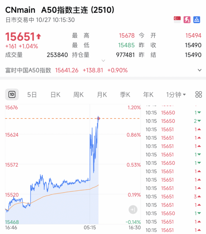 A股，突发！A50直线猛拉！发生了什么？