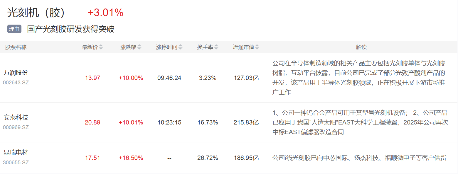 10月27日主题复盘 | 指数逼近4000点关口，福建自贸、光刻胶大涨，核聚变再度表现