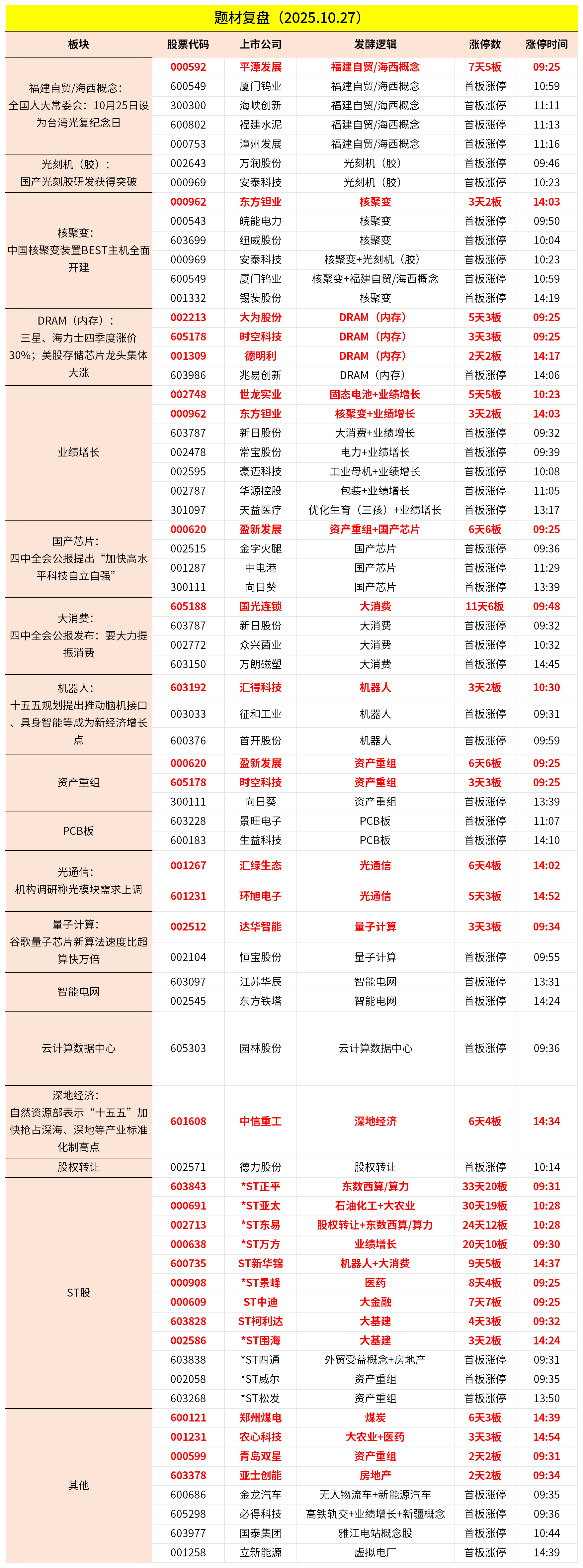 10月27日主题复盘 | 指数逼近4000点关口，福建自贸、光刻胶大涨，核聚变再度表现
