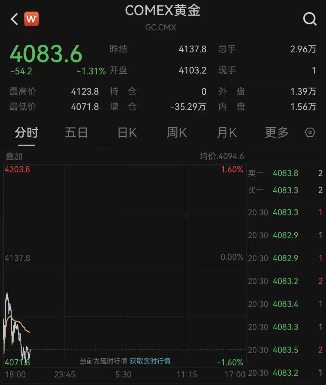 国际金价跳水！第一批金价下跌受害者出现了，有人称“把生活费亏没了”
