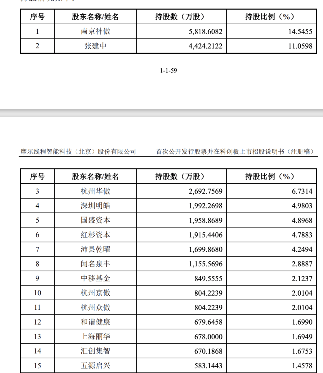 “中国版英伟达”摩尔线程来了！科创板IPO注册获批，估值超300亿！创始人曾任英伟达大中华区总经理，背后这些投资人“赚麻了”