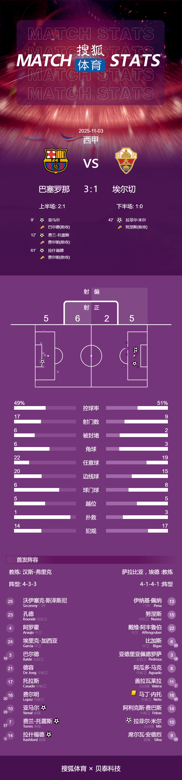 西甲-亚马尔破门拉什福德建功 巴萨3-1埃尔切仍落后5分