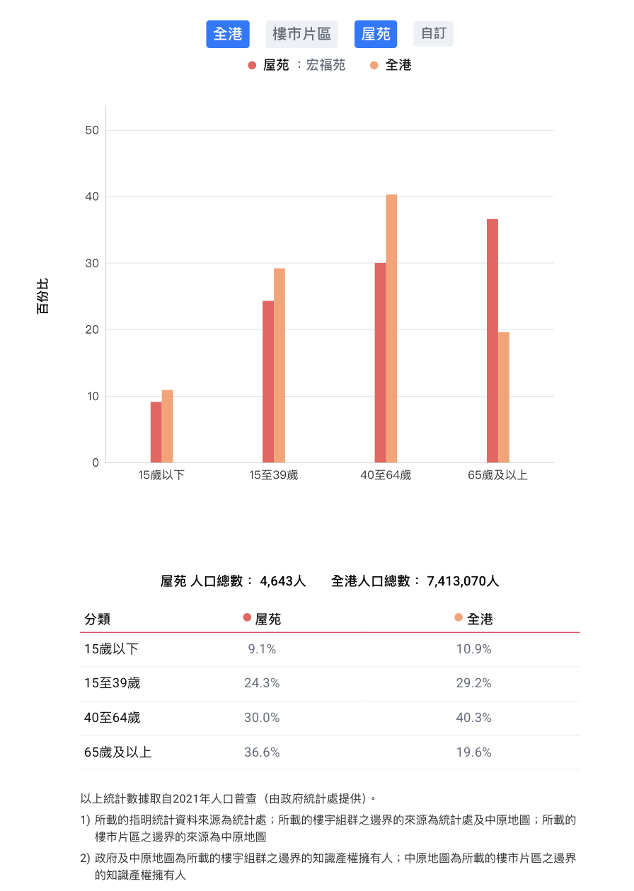 香港大埔火灾背后的宏福苑:42年楼龄,曾住4643人、近4成住户65岁以上,最大面积54平