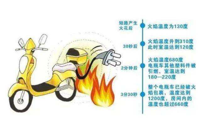 集中曝光!郑州市2025年11月共发生13起电动自行车火灾!