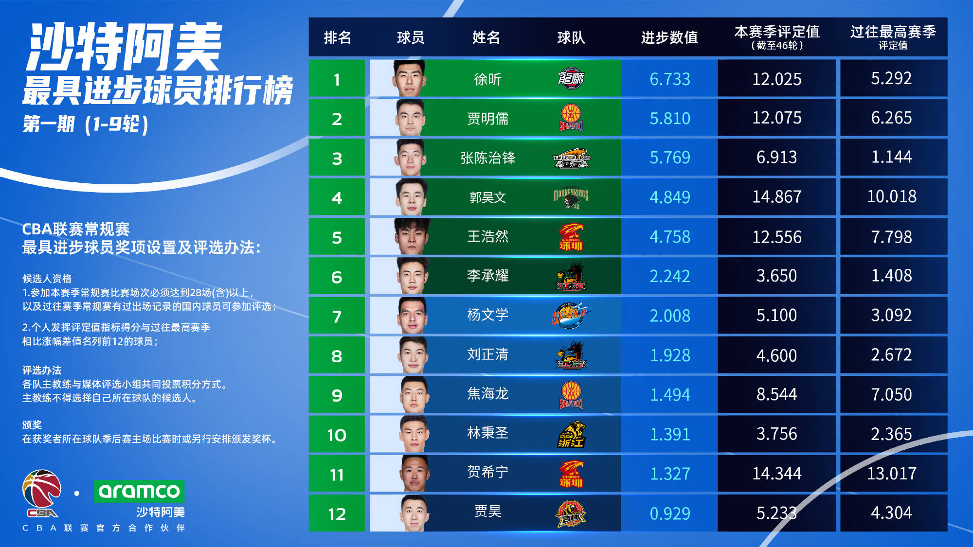 场均11.3分7.0板2.3帽 徐昕当选1-9轮最具进步球员