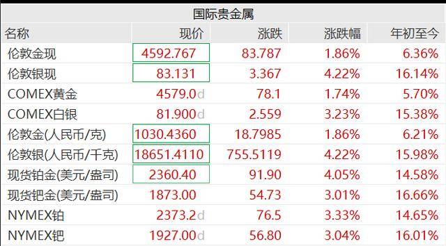 贵金属大涨!黄金再创新高,白银猛拉3%,油价直线拉升