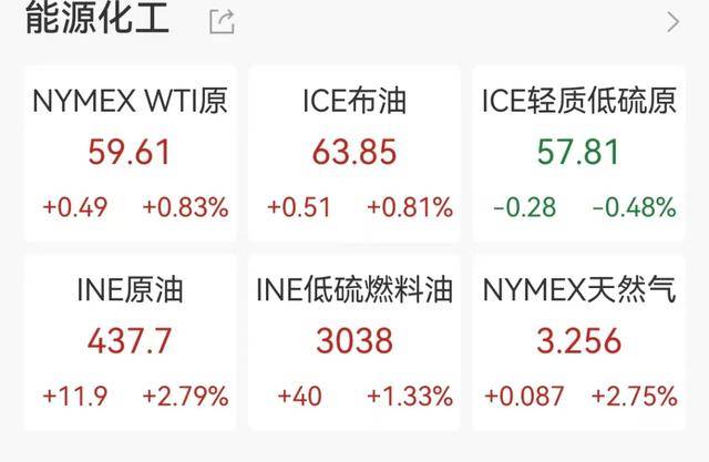 贵金属大涨!黄金再创新高,白银猛拉3%,油价直线拉升