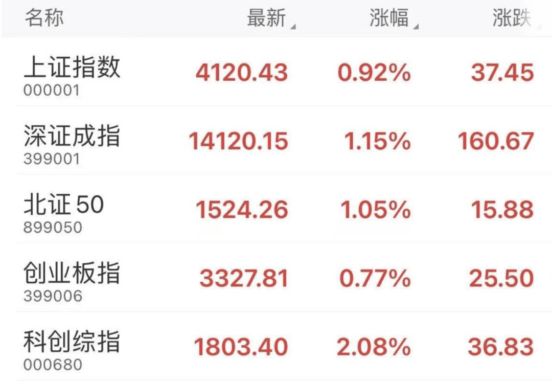 A股三大指数集体走高 沪指站上4100点 成交额时隔73日重返3万亿元