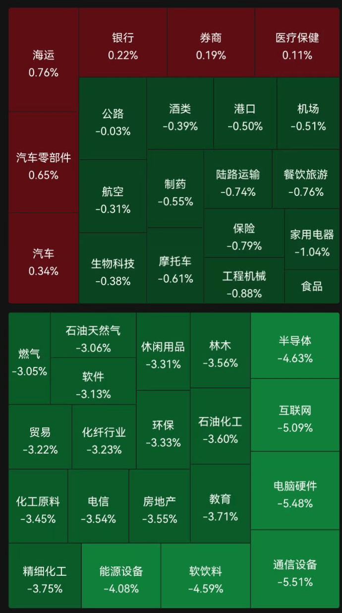尾盘下挫,A股全线收跌,沪指跌2.04%,超4700只个股下跌!海运、银行、券商等少数板块飘红|A股收盘