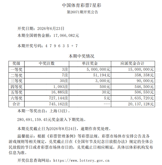 喜报!上海松江购彩者独揽7星彩26071期3注一等奖