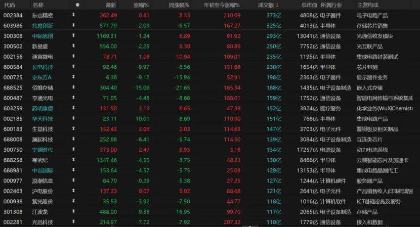科技股还在跌，要转向传统吗？机构：切忌极端切换