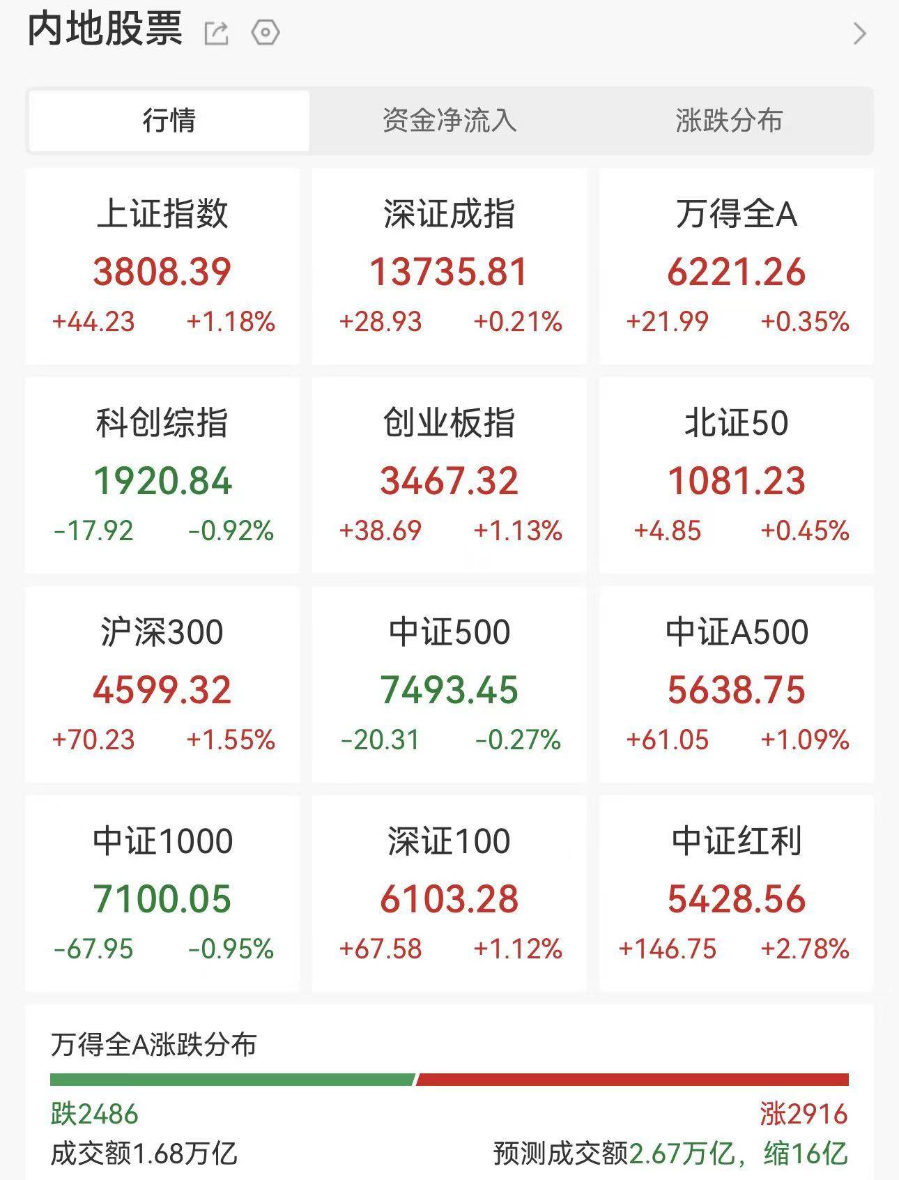 A股情绪回暖，万亿巨头强势涨停！